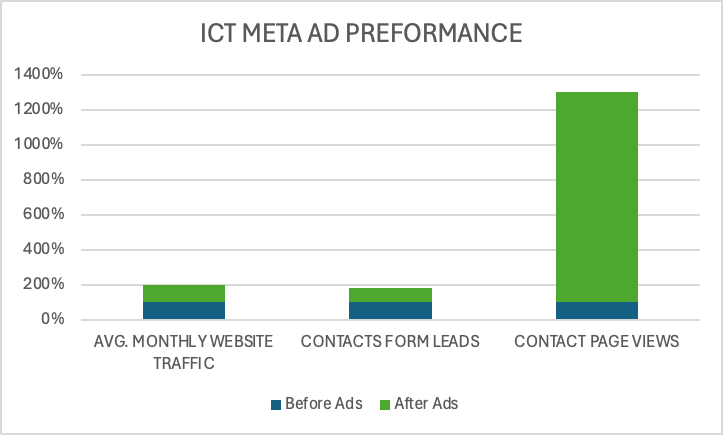 ICT Meta Ad Success Report