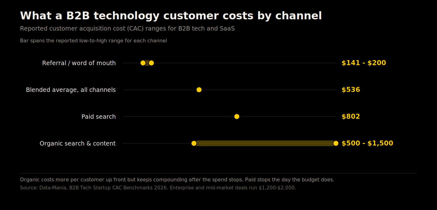 Chart of B2B technology customer acquisition cost ranges by marketing channel