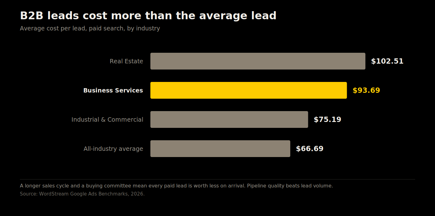 Chart showing business services leads cost $93.69 versus a $66.69 all-industry average