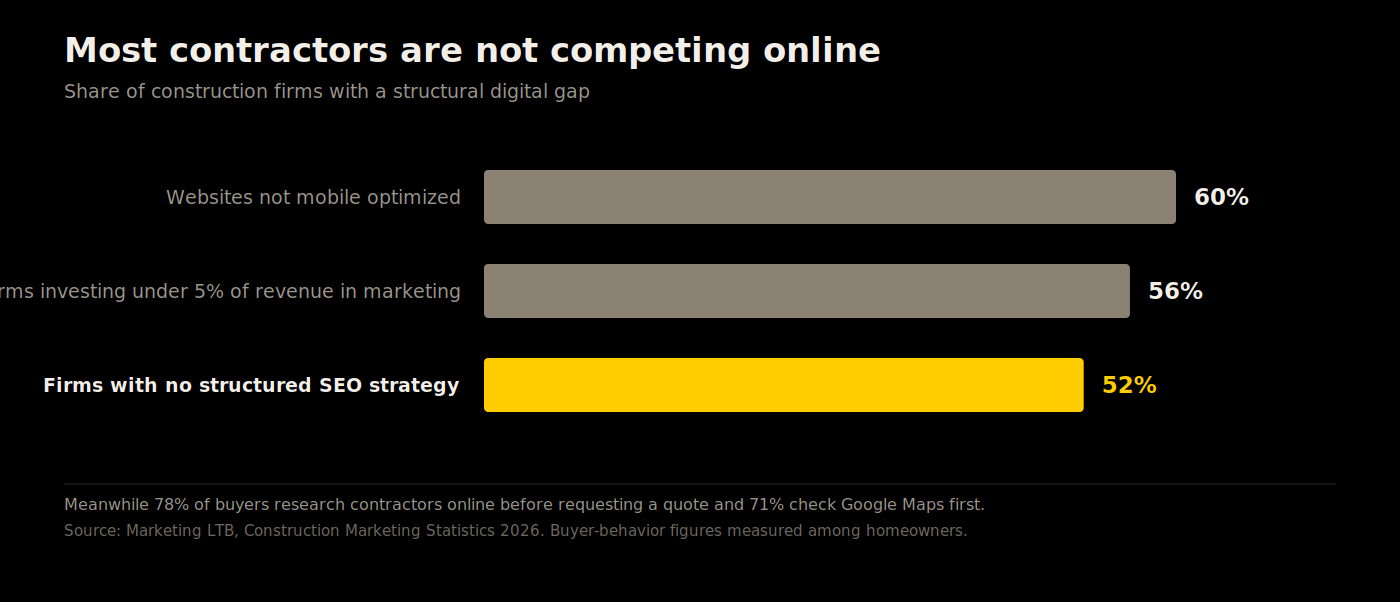 Chart showing most construction firms lack SEO, mobile sites and marketing investment