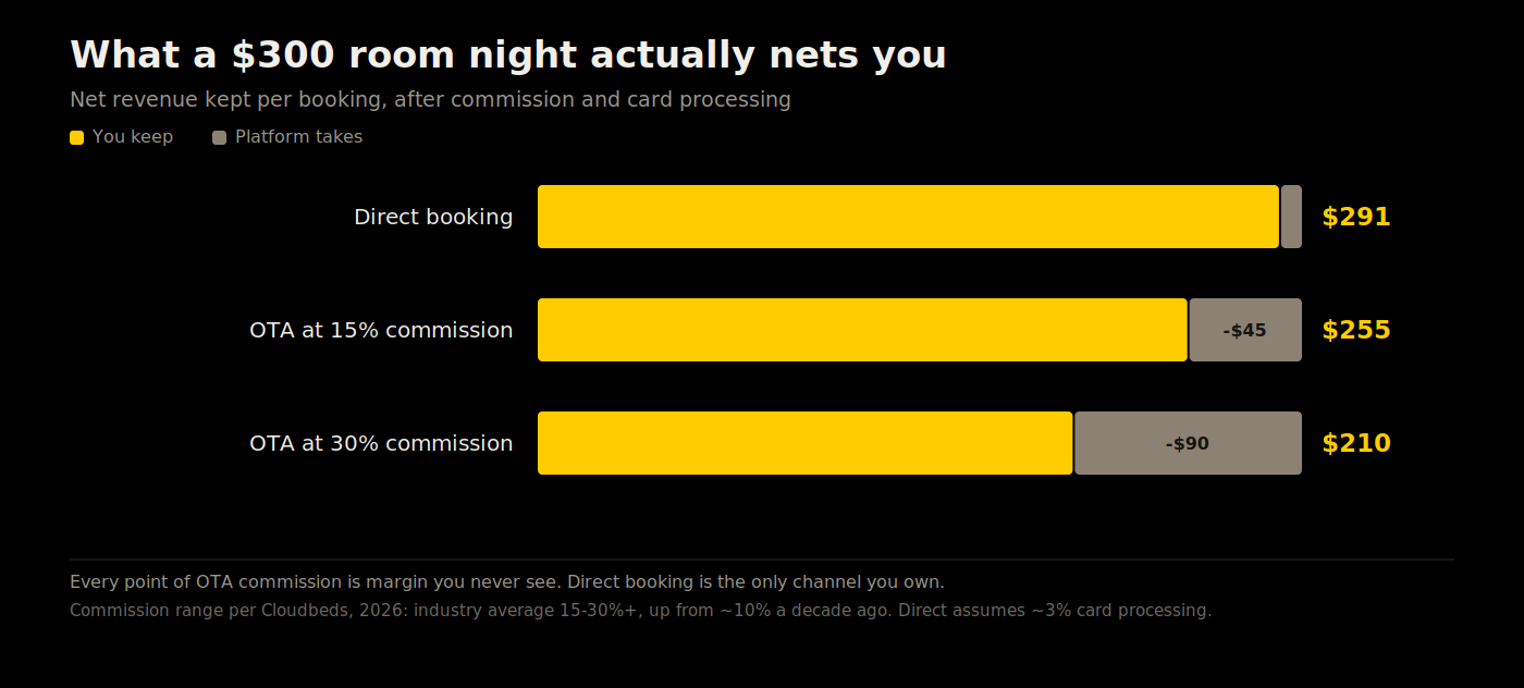 Chart comparing net revenue from a direct hotel booking versus OTA commission rates
