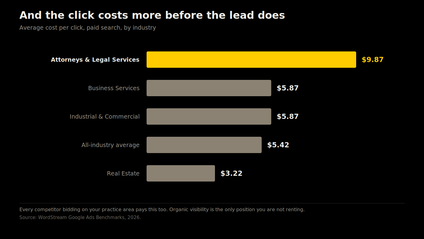 Chart showing attorney keywords cost $9.87 per click versus a $5.42 all-industry average