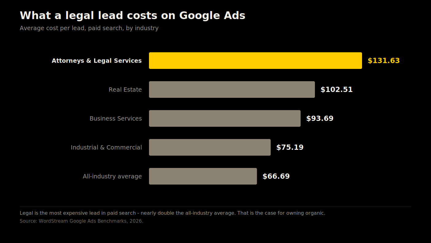 Chart showing legal leads cost the most in paid search, $131.63 versus a $66.69 average