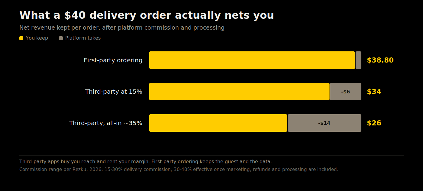 Chart comparing restaurant net revenue from first-party ordering versus third-party delivery fees